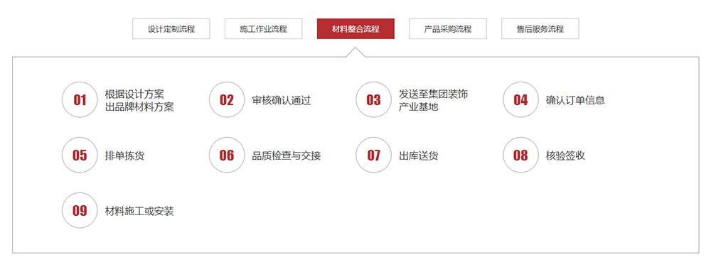 公裝裝修服務流程,長沙辦公室裝修公司,卓正裝飾